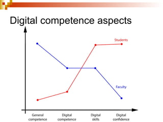 Digital competence aspects 