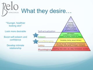 What they desire…“Younger, healthier looking skin”Look more desirableBoost self-esteem and confidenceDevelop intimate relationship