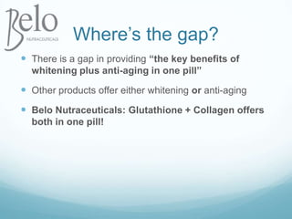 Where’s the gap?There is a gap in providing “the key benefits of whitening plus anti-aging in one pill”Other products offer either whitening or anti-agingBelo Nutraceuticals: Glutathione + Collagen offers both in one pill!