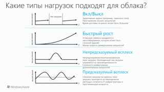 Какие типы нагрузок подходят для облака?
                     Характерные задачи (например, пакетного типа)
                     Простаивание лишних мощностей
                     Время доставки на рынок может быть большим




                     Успешные сервисы нуждаются в
                     масштабировании, которое может быть
                     сложной задачей.
                     Малая скорость развертывания мощностей




                     Непредсказуемые/незапланированные
                     пики загрузки. Неожиданный пик загрузки
                     отражается на производительности.
                     Сложность развертывания
                     дополнительных мощностей



                     Сезонная нагрузка на сервисы, пики
                     загрузки приходятся на периодически
                     растущую сложность IT-инфраструктуры и
                     простаивающие мощности
 