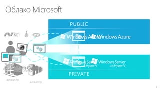 PUBLIC



            Identity       Virtualization   Management   Development




                                       PRIVATE
датацентр
               датацентр
                                                                       4
 