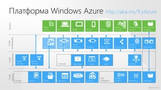 Платформа Windows Azure http://aka.ms/TryAzure
Клиент




                                     Office                                                Games         On-premises   On-premises
                                     Add-in   PC        Tablet       Phone     Browser     Console       Service       Database
интеграции
   Слой




                                              Traffic   Virtual                                          Access
                                     CDN      Manager   Networks     Connect   EAI / EDI   Service Bus   Control       Data Sync
приложения
   Слой




              Mobile      Media
              Services    Services            Compute    Web Sites      PaaS       IaaS                  Hadoop
данных
 Слой




                                                                               SQL         Stream
             Storage     Диски       Блобы    Таблицы   Очереди      Caching   Databases   Insight       Reporting     Database
 