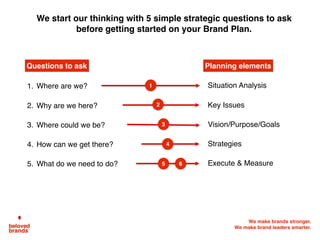 Brand Plan workshop agenda
Vision/Purpose/Goals
Situation Analysis
Key Issues
Strategies
Execute
Measure
1
2
4
5
6
3
 