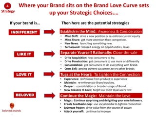 We make brands stronger.
We make brand leaders smarter.
The consumer’s ﬁrst
interaction with a
brand will be with a
big idea that delivers
the Brand Promise
The big
idea must
motivate
consumers
think, feel
and move
towards the
Purchase
Moment
Surpising
Innovation builds
from the big idea to
keep up to trends,
satisfy a broader
array of needs and
stay ahead of
competitors
Happy experiences
must over-deliver the
original promise of the
big idea. Every happy
purchase tightens the
bond and spread the
brand love to others.
The Brand Story must use the big idea
to entice consumers to think, feel and
act in ways that will beneﬁt the brand.
GRAYS
Guilt free pleasure
gourmet cookies
2
5
1
3
4
We make brands stronger.
We make brand leaders smarter.
Consumer
GRAYS
Lemon creme
Guilt free pleasure
gourmet cookies
GRAYS
Peanut Butter
Guilt free pleasure
gourmet cookies
GRAYS
Ginger Bread
Guilt free pleasure
gourmet cookies
GRAYS
Cranberry Time
Guilt free pleasure
gourmet cookies
The consumer’s ﬁrst
interaction with a
brand will be with a
big idea that delivers
the Brand Promise
Purchase Moment
Innovation
Experience
The consumer may
engage in the big idea
through the telling of
the Brand Story
GRAYS
Guilt free pleasure
gourmet cookies
2
5
1
3
4
Grays Cookies were
created with a bit of luck
Gray’s Cookies is based
on a 40-year-old family
recipe that had been used
for years in a local coffee
shop in Stowe Vermont.
Gray’s was a local favorite
and even among tourists,
famous for it’s Chocolate
Chip and Peanut Butter
flavors. No one realized it
was also a healthy treat—
low fat, low calories.
A taste of guilt
free pleasure
We make brands stronger.
We make brand leaders smarter.
Consumer
GRAYS
Lemon creme
Guilt free pleasure
gourmet cookies
GRAYS
Peanut Butter
Guilt free pleasure
gourmet cookies
GRAYS
Ginger Bread
Guilt free pleasure
gourmet cookies
GRAYS
Cranberry Time
Guilt free pleasure
gourmet cookies
The consumer’s ﬁrst
interaction with a
brand will be with a
big idea that delivers
the Brand Promise
Purchase Moment
Innovation
Experience
The consumer may
engage in the big idea
through the telling of
the Brand Story
GRAYS
Guilt free pleasure
gourmet cookies
2
5
1
3
4
A consumer engages a brand at 5 main touch-points
Old school marketing engaged consumers in a relatively orderly and linear way
Big Idea
Map
 