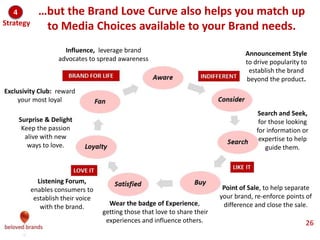 We make brands stronger.
We make brand leaders smarter.
Those 5 main touch-points are non-linear and random,
within a confusing and cluttered marketplace
Purchase
Moment
Brand
Story
Innovation
Surprise
Competitive
messages
Consumer
Brand
Promise
Without an organizing big idea, the brand is at risk of showing up
as a complete mess within the cluttered mess of the market
The
Brand
Inﬂuential
Voices
Happy
Experiences
Ubiquitous
connections
Experiences
beyond products
Big Idea
Map
 