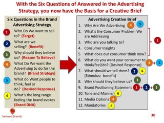 Start with “what do
we want our
consumer to see,
think, do, feel or
influence?”
Only after you know
what you expect from
consumers can you
answer “What should
we tell them?”
2
1
Desired
Response
Start with the desired response, coming from the
strategy, and then decide what to say.
Consumer
We make brands stronger.
We make brand leaders smarter.
 