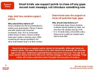 We make brands stronger.
We make brand leaders smarter.
Ugly brief has random support
points
Why should they believe us?
Gray’s Cookies are the recommended by
doctors and pharmacists. Plenty of before
and after photos and consumer
comments. Over 70% of consumers
prefer Gray’s to Dad’s. Gray’s cookies
have been made in America since 1963,
containing all natural ingredients. No
other brand beats Gray’s on fiber content.
Smart brief uses the support to
close off potential logic gaps
Why should they believe us?
• In blind taste tests, Grays Cookies
matched market leaders on taste, but
only has 100 calories and 2g of fat.
• In a 12-week study, consumers using
Grays once a night as a desert were
able to lose 5lbs.
Smart briefs focus on support points relative to the benefit, while ugly throw out
random claims. The smart brief looks at the main benefit and assesses the potential
gaps in the logic, listening to potential doubts consumers may have. The ugly brief
uses random claims that have little to do with the strategy or the main message. These
claims will create a potential mess if brought into one piece of creative.
Smart briefs use support points to close off any gaps
around main message, not introduce something new
Support
Points
 