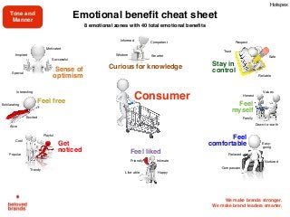 We make brands stronger.
We make brand leaders smarter.
Curious for knowledgeSense of
optimism
Stay in
control
Feel
comfortable
Feel
myself
Motivated
Special
Successful
Inspired
Interesting
Alive
Cool
Playful
Popular
Trendy
Like-able
Friendly Intimate
Happy
Easy-
going
Nurtured
Compassion
Down-to--earth
Relaxed
Honest
Family
Trust
Safe
Respect
Reliable
Informed
Wisdom Smarter
Competent
Feel liked
Feel free
Get
noticed
Excited
Emotional benefit cheat sheet
Consumer
Values
Exhilarating
8 emotional zones with 40 total emotional beneﬁts
Hotspex
Tone and
Manner
 