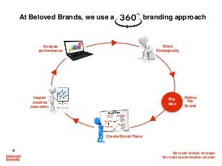We make brands stronger.
We make brand leaders smarter.
Define
the
Brand
Think
Strategically
Big
Idea
At Beloved Brands, we use a branding approach
Vision Analysis
Key Issues
Strategies
Execution
• Advertising
• In-Store
• Innovation
• Consumers
• Category
• Channels
• Competitors
• Brand
Values, Goals
• Experience
Brand Plan
Create Brand Plans
Inspire
creative
execution
Analyze
performance
Sm
art
Creative
Ideas
 