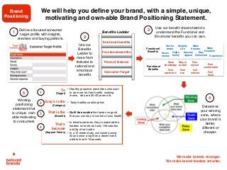 We make brands stronger.
We make brand leaders smarter.
Deﬁne a focused consumer
target proﬁle with insights,
enemies and buying patterns.
Use our
Beneﬁts
Ladder to
move from
features to
rational and
emotional
beneﬁts
We will help you deﬁne your brand, with a simple, unique,
motivating and own-able Brand Positioning Statement.
2
5
1
Use our beneﬁt cheat sheets to
understand the Functional and
Emotional beneﬁts you can own.
3Beneﬁts Ladder
4
Determine
your winning
zone, where
your brand is
better,
different or
cheaper.
Winning
positioning
statement that
is unique, own-
able motivating
to consumers
Brand
Positioning
Building a winning brand positioning statement
To
(Target)
• Healthy proactive preventers who want
to do more for their health, working
moms, who are 35-40 years old.
Gray’s is the
(Category)
• Tasty healthy cookie option
That is the
(Beneﬁt)
• Guilt free cookie that tastes so good
that you can stay in control of your health
That’s
because
(Support Points)
• In blind taste tests, Gray’s matched the
leaders on taste, but only 100 calories
and 3g of net carbs.
• In a 12-week study, consumers using
Gray’s once a night as a desert were
able to lose 5-10 pounds.
1
2
3
4
Consumer Target
Product features
Functional benefits
Emotional benefits
Works
betterFunctional
Beneﬁts
Simplify
Life
Make
Smarter Make
Healthier
Saves
money
Helps
family
Sensory
Appeal
Stay
Connected Experience
Seek
knowledgeFunctional
Beneﬁts
Stay in
control
Feel
myself Feel
comfortable
Feel
optimistic
Feel
free
Get
noticed Feel
liked
 