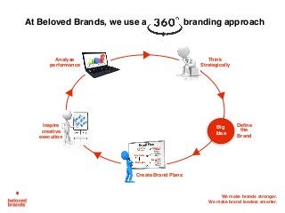 We make brands stronger.
We make brand leaders smarter.
Define
the
Brand
Think
Strategically
Big
Idea
At Beloved Brands, w...