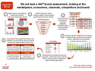 We make brands stronger.
We make brand leaders smarter.
We will lead a 360 brand assessment, looking at the
marketplace, c...