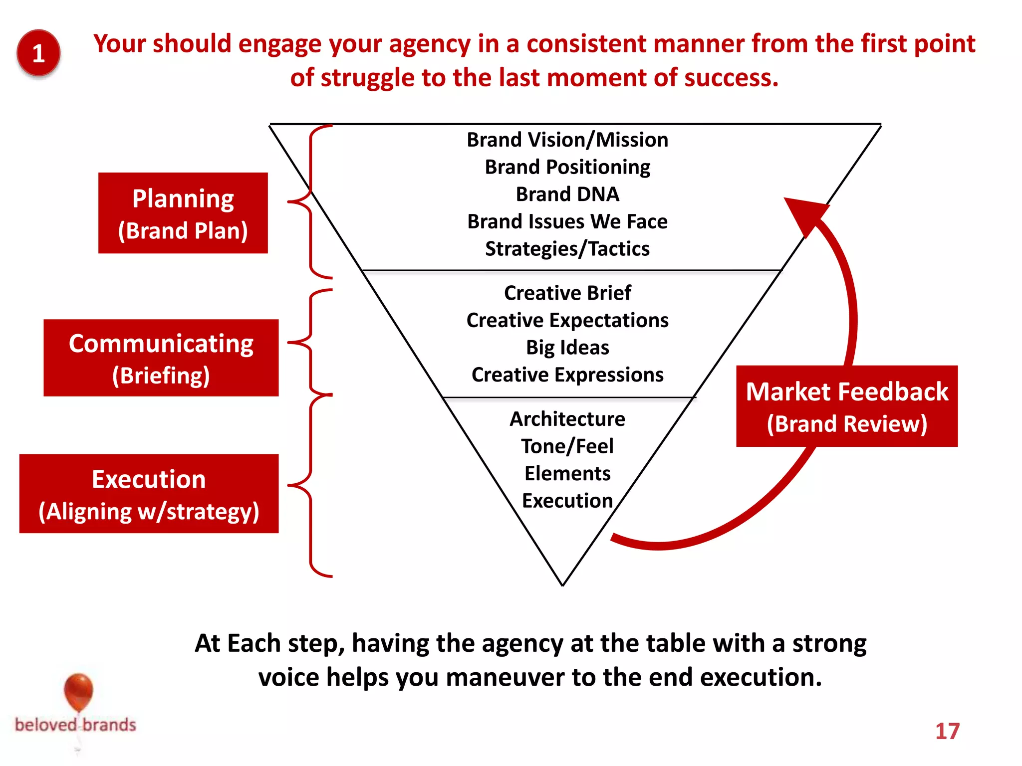 1    Your should engage your agency in a consistent manner from the first point
                     of struggle to the last moment of success.

                                      Brand Vision/Mission
                                        Brand Positioning
         Planning                          Brand DNA
       (Brand Plan)                   Brand Issues We Face
                                        Strategies/Tactics
                                          Creative Brief
                                      Creative Expectations
    Communicating                           Big Ideas
       (Briefing)                     Creative Expressions
                                                              Market Feedback
                                          Architecture          (Brand Review)
                                           Tone/Feel
     Execution                             Elements
                                           Execution
(Aligning w/strategy)




               At Each step, having the agency at the table with a strong
                    voice helps you maneuver to the end execution.
                                                                                 17
 