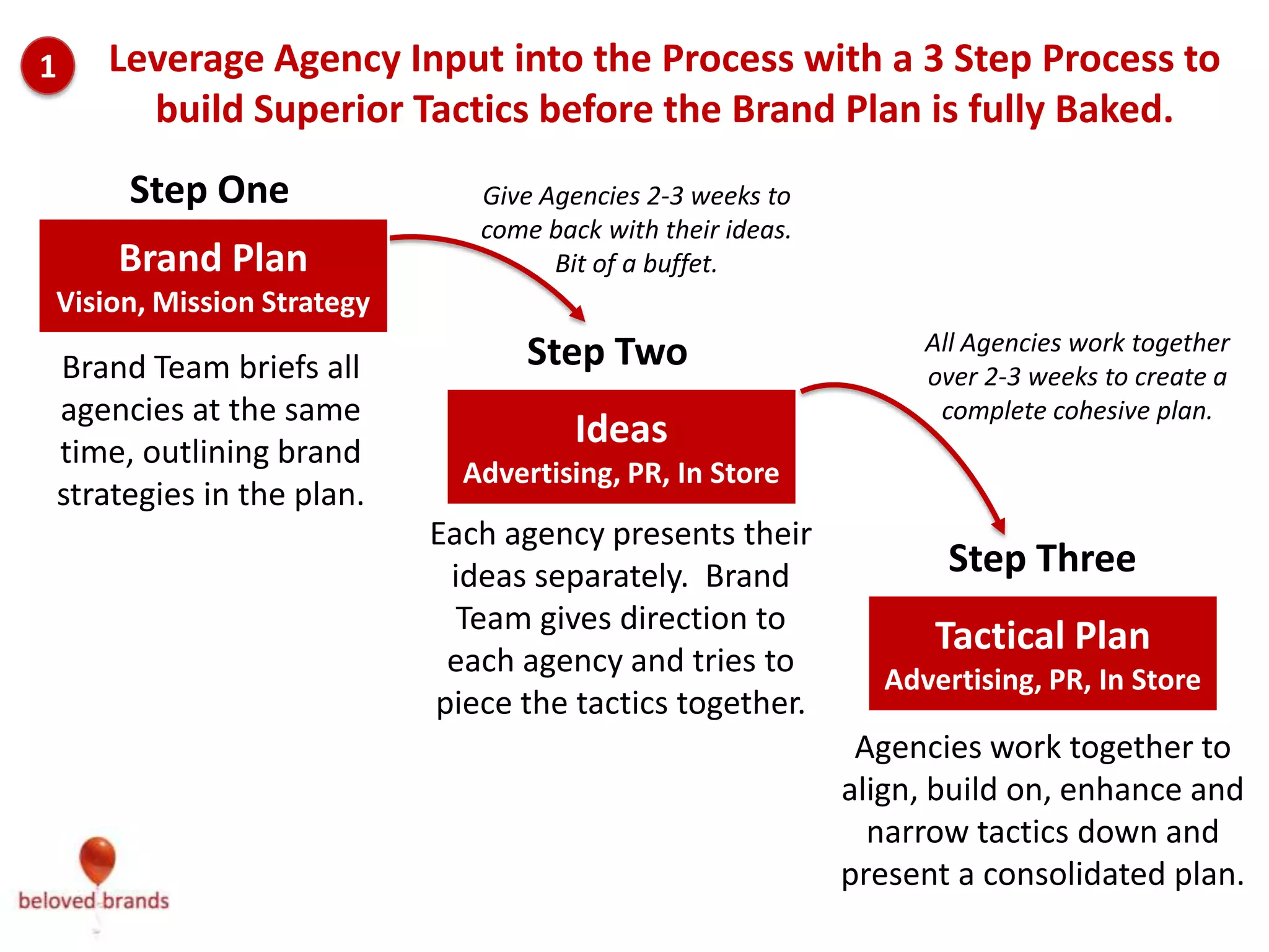 1   Leverage Agency Input into the Process with a 3 Step Process to
      build Superior Tactics before the Brand Plan is fully Baked.
     Step One                 Give Agencies 2-3 weeks to
                              come back with their ideas.
    Brand Plan                      Bit of a buffet.
Vision, Mission Strategy
                                  Step Two                        All Agencies work together
Brand Team briefs all                                             over 2-3 weeks to create a
agencies at the same                                               complete cohesive plan.
time, outlining brand
                                      Ideas
                             Advertising, PR, In Store
strategies in the plan.
                           Each agency presents their
                            ideas separately. Brand                 Step Three
                             Team gives direction to
                                                                   Tactical Plan
                            each agency and tries to
                                                               Advertising, PR, In Store
                           piece the tactics together.
                                                             Agencies work together to
                                                            align, build on, enhance and
                                                              narrow tactics down and
                                                            present a consolidated plan.
 