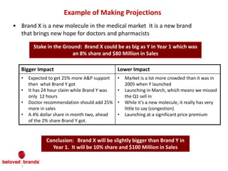 Example of Making Projections
• Brand X is a new molecule in the medical market It is a new brand
that brings new hope for doctors and pharmacists
Stake in the Ground: Brand X could be as big as Y in Year 1 which was
an 8% share and $80 Million in Sales
Bigger Impact Lower Impact
• Expected to get 25% more A&P support
then what Brand Y got
• It has 24 hour claim while Brand Y was
only 12 hours
• Doctor recommendation should add 25%
more in sales
• A 4% dollar share in month two, ahead
of the 2% share Brand Y got.
• Market is a lot more crowded than it was in
2005 when Y launched
• Launching in March, which means we missed
the Q1 sell in
• While it’s a new molecule, it really has very
little to say (congestion)
• Launching at a significant price premium
Conclusion: Brand X will be slightly bigger than Brand Y in
Year 1. It will be 10% share and $100 Million in Sales
 