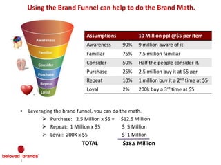 Using the Brand Funnel can help to do the Brand Math.
• Leveraging the brand funnel, you can do the math.
 Purchase: 2.5 Million x $5 = $12.5 Million
 Repeat: 1 Million x $5 $ 5 Million
 Loyal: 200K x $5 $ 1 Million
TOTAL $18.5 Million
Assumptions 10 Million ppl @$5 per item
Awareness 90% 9 million aware of it
Familiar 75% 7.5 million familiar
Consider 50% Half the people consider it.
Purchase 25% 2.5 million buy it at $5 per
Repeat 10% 1 million buy it a 2nd time at $5
Loyal 2% 200k buy a 3rd time at $5
 
