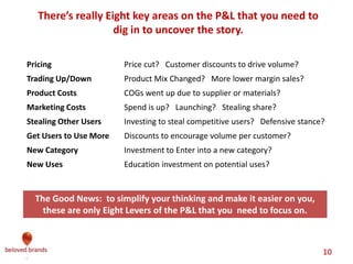 The 8 ways that Brands can use their power to drive more profit
1
Premium
Pricing
2
Trading
Up
3
Lower
cost of
goods
4
Efﬁcient
Program
Spending
5
Stealing
Competitive
Users
6 Get loyal users
to use more
7
Enter
new
markets
8
Find new
uses
Higher Prices
Higher Share
Lower Costs
Bigger Market
Higher Margins
Higher Volume
 
