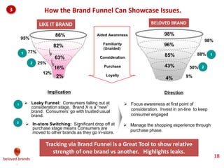 We make brands stronger.
We make brand leaders smarter.
Pricing is a weapon a powerful brand can
wield to drive more margin
• Increases: If the market or
brand allows you. Passing
along cost increases. Healthy
brand, healthy market, power
vs competition and channel.
• Decreases: Fighting off
competitor, sluggish economy,
channel pressure.
• Trading Up: Can you carve
out a meaningful difference
that goes beyond your current
brand? Does your brand
image/ratings allow it?
• Trading Down: Risky, but you
see un-served market, with
minimal damage to image/
reputation of the brand.
• Difficult to execute because it has to
go through retailers. Understand
power relationships.
• Competitors will (over) react. So your
assumptions you used to go will
change right after.
• It’s not easy to change back.
• Premium skus, can feel orphaned at
retail world—missing ads or displays.
• Managing two pricing levels can be
difficult—what to support, price
differences etc.
• Don’t lose focus on your core
business. Can’t be all things to
everyone.
• Image risk, especially when trading
downward.
When to use What to watch out for
Price
Trading up
or down
Premium
Pricing
1
2
Brand
Finance
 