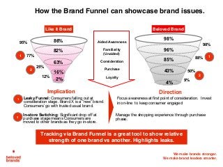 We make brands stronger.
We make brand leaders smarter.
86%
82%
63%
16%
2%
98%
96%
85%
43%
4%
Like It Brand Beloved Brand
25%
95%
50%
98%
77%
88%
DirectionImplication
Aided Awareness
Familiarity
(Unaided)
Consideration
Purchase
Loyalty
2
1
2
1
12%
9%
Leaky Funnel: Consumers falling out at
consideration stage. Brand X is a “new” brand.
Consumers’ go with trusted usual brand.
Focus awareness at first point of consideration. Invest
in on-line to keep consumer engaged
In-store Switching: Significant drop off at
purchase stage means Consumers are
moved to other brands as they go in-store.
Manage the shopping experience through purchase
phase.
1
2
How the Brand Funnel can showcase brand issues.
Tracking via Brand Funnel is a great tool to show relative
strength of one brand vs another. Highlights leaks.
 