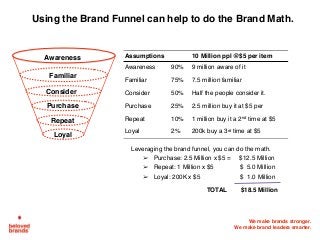 We make brands stronger.
We make brand leaders smarter.
Using the Brand Funnel can help to do the Brand Math.
Leveraging the brand funnel, you can do the math.
➢ Purchase: 2.5 Million x $5 = $12.5 Million
➢ Repeat: 1 Million x $5 $ 5.0 Million
➢ Loyal: 200K x $5 $ 1.0 Million
TOTAL $18.5 Million
Assumptions 10 Million ppl @$5 per item
Awareness 90% 9 million aware of it
Familiar 75% 7.5 million familiar
Consider 50% Half the people consider it.
Purchase 25% 2.5 million buy it at $5 per
Repeat 10% 1 million buy it a 2nd time at $5
Loyal 2% 200k buy a 3rd time at $5
The Brand Funnel
Awareness
Familiar
Consider
Purchase
Repeat
Loyal
Unknown
Indifferent
Love It
Like It
Beloved
The Brand Love Curve
 