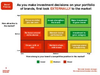 We make brands stronger.
We make brand leaders smarter.
As you make investment decisions on your portfolio
of brands, first look EXTERNALLY to the market
How strong is your brand’s competitive position in the market?
Major Investment
to grow brand
Invest strengthen
the brand
Investment to
grow category
Leverage power
of leadership
Maintain brand
performance
Focus on niche
you can own
Re-focus around
niche stance
Divest, milk or
exit
Maintain share,
milk brand
How attractive is
the market?
High
Medium
Low
HighMediumLow
Invest Maintain Divest
Brand
Finance
 