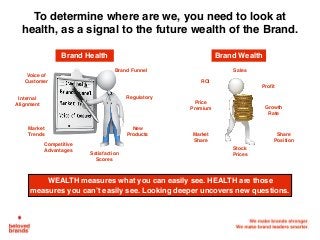 We make brands stronger.
We make brand leaders smarter.
To determine where are we, you need to look at
health, as a signal to the future wealth of the Brand.
Brand Health
WEALTH measures what you can easily see. HEALTH are those
measures you can’t easily see. Looking deeper uncovers new questions.
Brand Wealth
Sales
Market
Share
ROI
Profit
Stock
Prices
Growth
Rate
Price
Premium
Share
Position
Brand Funnel
Competitive
Advantages
Voice of
Customer
Regulatory
Satisfaction
Scores
New
Products
Internal
Alignment
Market
Trends
 