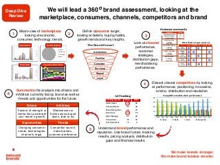 We make brands stronger.
We make brand leaders smarter.
We will lead a 360 brand assessment, looking at the
marketplace, consumers, channels, competitors and brand
Deep Dive
Review
Macro view of marketplace
looking at economic,
consumer, technology, trends.
Deﬁne consumer target,
looking at beliefs, buying habits,
growth trends and key insights.
2
5
1
3
4
Understand brand performance and
reputation. Use brand funnel, tracking
results, pricing analysis, distribution
gaps and ﬁnancial results.
Look at channel
performance,
customer
strategies,
distribution gaps,
merchandising
performance.
Dissect closest competitors by looking
at performance, positioning, innovation,
pricing, distribution and reputationSummarize the analysis into drivers and
inhibitors currently facing brand as well as
threats and opportunities for the future.
Drivers Inhibitors
Factors of strength or
inertia that accelerate
your brand’s growth.
Weaknesses or
friction slows brand
down, leak to fixi
Opportunities Threats
Changing consumer
needs, technologies,
channels, legal,
Competitor launch,
trade barriers,
customer preference.
6
Look at macro subsegments or formats
• Some different types of
macro views you want to
look at includes
performance of size,
format or benefit
segments. Look at the
channel performance at
the category level. You
can also look at macro
competitive market share
trends.
• With each chart, you are
looking for a break in the
data to tell a story on the
category.
0"
10"
20"
30"
40"
50"
60"
XL" Large"size" Mid"Size" Travel"size" Overall"
2012"
2013"
2014"
2015"
Healthy(
Whitening(
Freshening(
Repair(
0"
20"
40"
60"
80"
100"
120"
140"
Grocery" Drug" Mass" Club" Overall"
2012"
2013"
2014"
2015"
Size Formats Benefit Segment
Where sold Allergy Category $ Share
0.00%
5.00%
10.00%
15.00%
20.00%
25.00%
30.00%
35.00%
40.00%
45.00%
50.00%
P
E
D
ec
29
01
P
E
F
eb
23
02
P
E
A
pr20
02
P
E
June
15
02
P
E
A
ug
10
02
P
E
O
ct05
02
P
E
N
ov
30
02
Jan
25
2003
M
ar22
2003
M
ay
17
2003
July
12
2003
S
ept06
2003
N
ov
01
2003
D
ec
27
2003
Feb
21
2004
A
pr17
2004
June
12
2004
A
ug
07
2004
O
ct02
2004
N
ov
27
2004
Jan
22
2005
M
ar20
2005
M
ay
14
205
Jul9
2005
S
ep
3
2005
O
ct29
2005
Reactine Benadryl Claritin Aerius Allegra Chlor-Tripolon C/L
Competitive Market Share
Category
Analysis
The Brand Funnel
Awareness
Familiar
Consider
Purchase
Repeat
Loyal
Unknown
Indifferent
Love It
Like It
Beloved
The Brand Love Curve
0
15
30
45
60
2005 2006 2007 2008 2009 2010 2011 2012 2013 2014 2015 2016
Gray's Dad's Sue's Devonshire
Competitive market share performance
Customer scorecards
Customer A Scores
Overall Sales Dollars 39
Share of Category 11%
% dollar change +19.1%
Your Brand Share 33%
% change +3.3 points
Share Index 105
Your brand’s avg Price $6.33
% change +3.3%
Price Index 125
Share of Co-Op Ads 33%
% change +18%
Co Op Index 143
Share of Merch 25%
% change -2%
March Index 111
Customer scorecards
Customer A Scores
Overall Sales Dollars 39
Share of Category 11%
% dollar change +19.1%
Your Brand Share 33%
% change +3.3 points
Share Index 105
Your brand’s avg Price $6.33
% change +3.3%
Price Index 125
Share of Co-Op Ads 33%
% change +18%
Co Op Index 143
Share of Merch 25%
% change -2%
March Index 111
and versus other periods.
Pricing Differences by Channel
First, look at the average price and change versus year
for each channel. Match up the data to what the sales
colleagues are saying about the different prices for each ch
Depending on channel/brand, you should be looking at
deal pricing, % on deal and coop ad points. Compare ea
the channels and compare to prior years.
Food Drug Mass Club
Avg Price $6.55 $6.47 $6.62 $6.54
% change vya -6.4% -2% +3.1% -1.9%
Avg Price on Deal 5.99 6.59 5.29 5.49
% change vya +8.3% -12.3% +1.7% +2.7%
% on deal 32% 22% 38% 20%
+/- vya +7 pts +1 pt +10 pts -2 pts
A
B
We make
We make brand
Distribution gap analysis
Tops Kroger CVS Club A&P Safeway 7-1
Gray’s
8 ct Choc Chip
Gray’s
16 ct Choc
Chip
Gray’s
8 ct Mint Chip
Gray’s
16 ct Mint Chip
Gray’s
8 ct Lemon
W
We ma
Distribution gap analysis
Tops Kroger CVS Club A&P Safewa
Gray’s
8 ct Choc Chip
Gray’s
16 ct Choc
Chip
Gray’s
8 ct Mint Chip
Gray’s
16 ct Mint Chip
Gray’s
8 ct Lemon
W
We mak
Draw conclusions. Compare how you're doing in each channel
and versus other periods.
We
We make
Pricing Differences by Channel
First, look at the average price and change versus year ago,
for each channel. Match up the data to what the sales
colleagues are saying about the different prices for each channel.
Depending on channel/brand, you should be looking at the
deal pricing, % on deal and coop ad points. Compare each of
the channels and compare to prior years.
Food Drug Mass Club
Avg Price $6.55 $6.47 $6.62 $6.54
% change vya -6.4% -2% +3.1% -1.9%
Avg Price on Deal 5.99 6.59 5.29 5.49
% change vya +8.3% -12.3% +1.7% +2.7%
% on deal 32% 22% 38% 20%
+/- vya +7 pts +1 pt +10 pts -2 pts
A
A
B
B
We make brands stron
We make brand leaders sma
Distribution gap analysis
Tops Kroger CVS Club A&P Safeway 7-11
Gray’s
8 ct Choc Chip
Gray’s
16 ct Choc
Chip
Gray’s
8 ct Mint Chip
Gray’s
16 ct Mint Chip
Gray’s
8 ct Lemon
We make b
We make brand l
Distribution gap analysis
Tops Kroger CVS Club A&P Safeway 7-11
Gray’s
8 ct Choc Chip
Gray’s
16 ct Choc
Chip
Gray’s
8 ct Mint Chip
Gray’s
16 ct Mint Chip
Gray’s
8 ct Lemon
Program tracking shows how well you are
doing behind key marketing activities
• Program tracking or testing results
can compare how well the program
has done against key measures.
• You will also be able to get scores
that match up to the brand funnel
such as Awareness (aided,
unaided), purchase scores (share
of last 5 purchases) and purchase
intention.
Tracking Results Gray’s Norm
Aided Recall 38 62
Unaided Recall 30 46
Brand Recognition 10 23
Brand Link .33 .50
Main Message 64 60
Uniqueness 38 22
Purchase Intent 10 9
Ad Tracking
Brand
Analysis
 