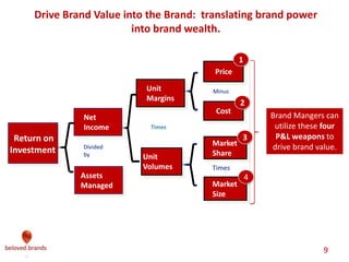 We make brands stronger.
We make brand leaders smarter.
The economics and accounting of how beloved brands
turn power into stronger growth and proﬁt
Price&
Quan+ty&
Supply&
Demand'
Increased'
Demand'
$400$
$250$
10M$ 15M$
Driving demand gives your
brand the ability to drive
the price up, and higher
quantities gives better
economies of scale.
Proﬁtability = Margin x Quantity
Prices ShareCosts Market SizeMargins Volume
Premium
Pricing
Trading
Up
Lower cost of
goods
Efﬁcient
Program
Spending
Stealing
Competitive Users
Get loyal
users to use
more
Enter
new markets
Find new
uses
 