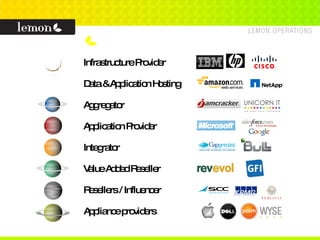 Infrastructure Provider Data & Application Hosting Aggregator Application Provider Integrator Value Added Reseller Resellers / Influencer Appliance providers 