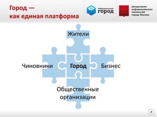 Город —
как единая платформа

                  Жители



   Чиновники      Город       Бизнес


               Общественные
                организации

                                       2
 