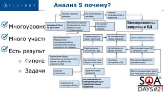 Анализ 5 почему?
Многоуровневый документ
Много участников
Есть результат
○ Гипотезы
○ Задачи
 