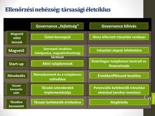 Ellenőrzésinehézség:társaságiéletciklus
11
Magvető
előtti
korszak
Magvető
Tőzsdére
bevezetett
Tőzsdei
bevezetés
előtt
Növekedés
Start-up
Üzleti koncepció
Szervezeti struktúra
kidolgozása, megvalósíthatósági
kérdések
Aktív tulajdonosok
Menedzsment és a tulajdonos
szétválása
Tőzsdei sztenderdek
implementációja
Tőzsdei befektetők értékelése
Nincs kiforrott irányítási rendszer
Irányítási alapok lefektetése
Kizárólagos tulajdonosi kontroll vs.
finanszírozás
Érdekkonfliktusok kezelése
Potenciális befektetők irányítási
elvárásai (anchor investor)
Megfelelés
Governance kihívásGovernance „fejlettség”
 