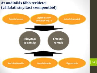 14
Az auditálás főbb területei
(vállalatirányítási szempontból)
Irányítási
képesség
Értékte-
remtés
Kockázatkezelés Javadalmazás Ügyvezetés
Döntéshozatal
Legfőbb szervi
döntések vhjt.-a
Kulcsfolyamatok
 