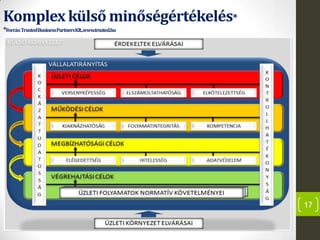 Komplex külső minőségértékelés*
*Forrás:TrustedBusinessPartnersKft.,www.trusted.hu
17
 