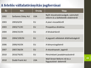 22
A felelős vállalatirányítás jogforrásai
Év Név Ország Tárgy
2002 Sarbanes Oxley Act USA
Nyílt részvénytársaságok, számviteli
reform és a befektetők védelméről
2003 2003/6/EK EU A piaci visszaélésről
2003 2003/71/EC EU Prospektus direktíva
2004 2004/25/EK EU A felvásárlásról
2004 2004/109/EK EU A jegyzett vállalatok átláthatóságáról
2006 2006/43/EK EU A könyvvizsgálatról
2007 2007/36/EK EU A részvényesek jogairól
2010 2010/76/EC EU Pénzintézeti javadalmazásokról
2010 Dodd-Frank Act USA
Wall Street Reform-ról és a
fogyasztóvé- delemről
 