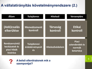 5
A vállalatirányítás követelményrendszere (2.)
(Adó)csalás
elkerülése
Rendszerszintű
kockázatok és
piaci hibák
kizárása
Állam
Menedzsment
kontroll
Tulajdonosi
érdekérvényesít
és
Tulajdonos
Társaság
kontroll
Hitelezővédelem
Hitelező
Etikai
kontroll
Piaci
sztenderdek és
normák
betartása
Versenytárs
A belső ellenőrzésnek mik a
szempontjai??
 