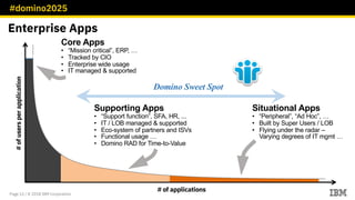 #domino2025
Page 12 / © 2018 IBM Corporation
#ofusersperapplication
# of applications
Core Apps
• “Mission critical”, ERP, …
• Tracked by CIO
• Enterprise wide usage
• IT managed & supported
Supporting Apps
• “Support function”, SFA, HR, ...
• IT / LOB managed & supported
• Eco-system of partners and ISVs
• Functional usage …
• Domino RAD for Time-to-Value
Domino Sweet Spot
Situational Apps
• “Peripheral”, “Ad Hoc”, …
• Built by Super Users / LOB
• Flying under the radar –
Varying degrees of IT mgmt …
Enterprise Apps
 