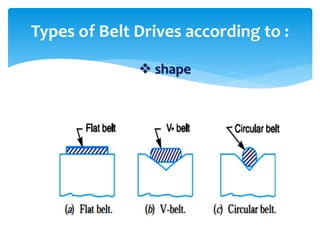 Types of Belt Drives according to :
 shape
 
