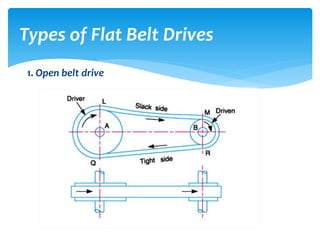 1. Open belt drive
Types of Flat Belt Drives
 