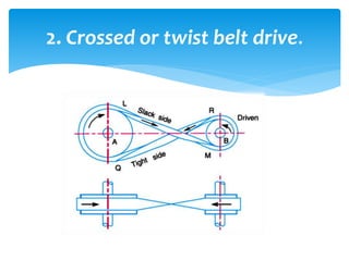 2. Crossed or twist belt drive.
 