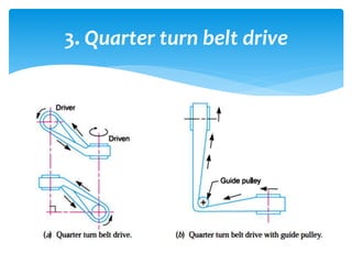 3. Quarter turn belt drive
 
