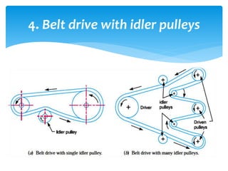 4. Belt drive with idler pulleys
 