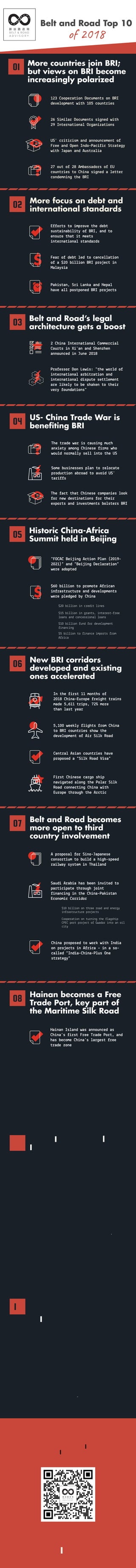 Belt and Road Top 10
of 2018
More countries join BRI;
but views on BRI become
increasingly polarized
01
123 oope a on Do umen s on BRI
de e opmen w h 105 oun es
?
26 S m a Do umen s s ned w h
29 In e na ona O an za ons
US' sm and announ emen o
F ee and Open Indo-Pa S a e
w h apan and Aus a a
27 ou o 28 Ambassado s o EU
oun es o h na s ned a e e
ondemn n he BRI
More focus on debt and
international standards02
$
E o s o mp o e he deb
sus a nab o BRI, and o
ensu e ha mee s
n e na ona s anda ds
Fea o deb ed o an e a on
o a $20 b on BRI p o e n
Ma a s a
Pa s an, S Lan a and Nepa
ha e a pos poned BRI p o e s
Belt and Road’s legal
architecture gets a boost
03
2 h na In e na ona omme a
ou s n X 'an and Shenzhen
announ ed n une 2018
P o esso Don Lew s: " he wo d o
n e na ona a b a on and
n e na ona d spu e se emen
a e e o be sha en o he
e ounda ons"
US- China Trade War is
benefiting BRI
04
The ade wa s aus n mu h
anx e amon h nese ms who
wou d no ma se n o he US
The a ha h nese ompan es oo
o new des na ons o he
expo s and n es men s bo s e s BRI
Some bus nesses p an o e o a e
p odu on ab oad o a o d US'
a s
?
Historic China-Africa
Summit held in Beijing
05
$
“FO A Be n A on P an (2019-
2021)” and “Be n De a a on”
we e adop ed
$60 b on o p omo e A an
n as u u e and de e opmen s
we e p ed ed b h na
$20 b on n ed nes
$15 b on n an s, n e es - ee
oans and on ess ona oans
$10 b on und o de e opmen
nan n
$5 b on o nan e mpo s om
A a
New BRI corridors
developed and existing
ones accelerated
06
In he s 11 mon hs o
2018 h na-Eu ope e h a ns
made 5,611 ps, 72% mo e
han as ea
5,100 wee h s om h na
o BRI oun es show he
de e opmen o A S Road
en a As an oun es ha e
p oposed a “S Road sa”
F s h nese a o sh p
na a ed a on he Po a S
Road onne n h na w h
Eu ope h ou h he A
Belt and Road becomes
more open to third
country involvement
07
A p oposa o S no- apanese
onso um o bu d a h h-speed
a wa s s em n Tha and
Saud A ab a has been n ed o
pa pa e h ou h o n
nan n n he h na-Pa s an
E onom o do
h na p oposed o wo w h Ind a
on p o e s n A a – n a so-
a ed “Ind a- h na-P us One
s a e ”
$10 b on on h ee oad and ene
n as u u e p o e s
oope a on on u n n he a sh p
PE po p o e o Gwada n o an o
Hainan becomes a Free
Trade Port, key part of
the Maritime Silk Road
08
Ha nan Is and was announ ed as
h na’s s F ee T ade Po , and
has be ome h na’s a es ee
ade zone
Ha nan De e opmen P an w h 30
spe a po es was e eased
Ha nan s se o be ome a e
pa o he Ma me S Road
China International
Import Exposition seeks
to show China is open
for imports
09
A so sma e p a e s bene ed and
a o d n o MOF OM, 20% o dea s
s ned we e on a m n and
a u u a equ pmen and p odu e
$ Hu e dea s we e s ned a IIE
A baba $200 b on o e he nex
e ea s
NOO L d s ned 20 dea s w h
o e n bus nesses, n ud n
S emens, a e p a and S h umbe e
D $100 b on
o swa en s ned $9 b on wo h o
dea s, Ro s Ro e s ned a $1.45bn
dea w h h na Eas e n o a a
en nes
More foreign firms
trying to benefit from
BRI
10
The h nese o e nmen sa s o e
80 S a e Owned En e p ses ha e
unde a en 3,116 BRI n es men s?
Wes e n ban s ha e a so been
be n b on BRI h s ea
Fo ow n HSB , oup announ ed
had appo n ed a e e an n es men
ban e s head o Be and Road
In a e- e a ed ban n and
o na on bus nesses
Subscribe and get updates
on BRI in 2019
or send an email at
subscribe@beltandroad.ventures
Scan the QR Code Now
 
