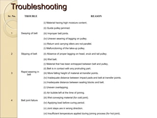 TroubleshootingTroubleshooting
Sr. No. TROUBLE REASON
1 Swaying of belt
(i) Material having high moisture content.
(ii) Guide pulley jammed.
(iii) Improper belt joints.
(iv) Uneven wearing of lagging on pulley.
(v) Return and carrying idlers are not parallel.
2 Slipping of belt
(i) Malfunctioning of the take-up pulley.
(ii) Absence of proper lagging on head, snub and tail pulley.
(iii) Wet belt.
3
Rapid wearing in
belt
(i) Material that has been entrapped between belt and pulley.
(ii) Belt is in contact with any protruding part.
(iii) More falling height of material at transfer points.
(iv) Inadequate distance between impact pads and belt at transfer points.
(v) Inadequate distance between sealing blocks and belt.
4 Belt joint failure
(i) Uneven overlapping.
(ii) Air bubble left at the time of joining.
(iii) Wet conveying material (for cold joint).
(iv) Applying load before curing period.
(v) Joint steps are in wrong direction.
(vi) Insufficient temperature applied during joining process (for hot joint).
 