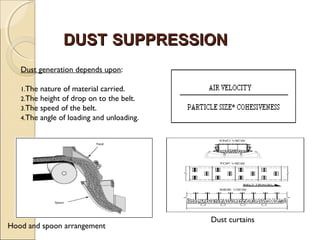 DUSTDUST SUPPRESSIONSUPPRESSION
Dust generation depends upon:
1.The nature of material carried.
2.The height of drop on to the belt.
3.The speed of the belt.
4.The angle of loading and unloading.
Dust curtains
Hood and spoon arrangement
 
