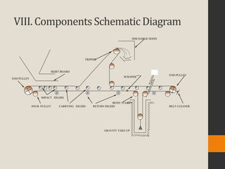 VIII. Components Schematic Diagram
END PULLEY
END PULLEY
SNUB PULLEY
BEND PULLEY
RETURN IDLERSCARRYING IDLERS
GRAVITY TAKE-UP
TRIPPER
SKIRT BOARD
IMPACT IDLERS
DISCHARGE HOOD
SCRAPER
BELT CLEANER
 