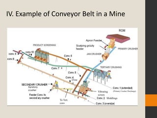 IV. Example of Conveyor Belt in a Mine
Apron Feeder
Scalping grizzly
feeder
(Primary Crusher Discharge)Vibrating
screen
(Fine
s)
Middlings
Gyratory
crusher
To Tert.
conv
 