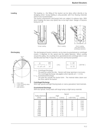 The loading i.e., the filling of the bucket can be done either directly or by
dredging action. Scoop loading is only possible with free flowing materials
and is to be recommended.
The bucket attachments and bucket brim are subject to arduous duty. With
direct loading the base area (boot) has to be kept clean. Danger of buckets
being torn off.
Scoop Loading Direct Loading Direct Loading
close pitch buckets
(continuous buckets)
The discharging of bucket contents can be done by gravitational or centrifugal
means. It depends on the speed and the pulley diameter. When running
around the pulley, the resulting force gravitational and centrifugal alter in size
and direction but Pole P stays the same for each bucket position.
Centrifugal Discharge
With high speeds and light flowing loads or coarse granulated, hard materials.
Gravitational Discharge
With low speeds, heavy loads with large lumps or light dusty materials
15.3
Bucket Elevators
Loading
Discharging
g 895 v * 60
l = = ( m ) n = ( R.P.M. )
4 * ␲2
* n2 n2 ␲ * D
l < ri Centrifugal Discharge.
The pole lies within the disc. Bucket with large opening is necessary.
The centrifugal discharge only applies when speeds are > 1.2 m/s.
l > ra Gravitational Discharge.
The pole lies outside the bucket brim. The material slides down over
the inner wall of the bucket.G
S
eB
rs
ri
ra
l
Pôle P
᭤
᭤
᭤
Speed
Pulley Diameter High Low
(mm) n (R.P.M.) v (m/s) n (R.P.M.) v (m/s)
300 54 0.84 27 0.42
400 50 1.05 25 0.52
500 50 1.31 25 0.66
630 51 1.68 25 0.84
800 50 2.09 25 1.05
1000 50 2.62 25 1.31
1200 53 3.35
1400 57 4.19
1600 50 4.19
ri = inner radius
rs = centre of gravity radius
ra = outer radius
l = pole distance
Pole P
 