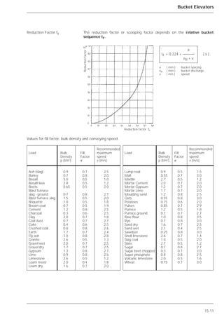 15.11
Bucket Elevators
The reduction factor or scooping factor depends on the relative bucket
sequence tF.
Reduction Factor fk
a
tF = 0.224 * ( s )
eB * v
a ( mm ) bucket spacing
eB ( mm ) bucket discharge
v ( m/s ) speed
Reduction factor fk
Reductionfactorfk
Values for fill factor, bulk density and conveying speed.
Recommended
Load Bulk Fill maximum
Density Factor speed
p (t/m3
) ␸ v (m/s)
Ash (slag) 0.9 0.7 2.5
Barley 0.7 0.8 2.0
Basalt 3.0 0.5 1.0
Basalt lava 2.8 0.5 1.2
Beets 0.65 0.5 2.0
Blast furnace
slag - ground 0.7 0.8 2.7
Blast furnace slag 1.5 0.5 2.0
Briquette 1.0 0.5 1.8
Brown coal 0.7 0.5 1.9
Cement 1.2 0.8 2.5
Charcoal 0.3 0.6 2.5
Clay 2.0 0.7 1.8
Coal dust 0.7 0.7 2.7
Coke 0.4 0.6 2.5
Crushed coal 0.8 0.8 2.6
Earth 1.7 0.7 2.4
Fly ash 1.0 0.8 2.8
Granite 2.6 0.5 1.3
Gravel wet 2.0 0.7 2.5
Gravel dry 1.7 0.7 2.5
Gypsum 1.3 0.8 2.7
Lime 0.9 0.8 2.5
Limestone 2.6 0.5 1.2
Loam moist 2.0 0.4 1.8
Loam dry 1.6 0.7 2.0
Recommended
Load Bulk Fill maximum
Density Factor speed
p (t/m3
) ␸ v (m/s)
Lump coal 0.9 0.5 1.5
Malt 0.55 0.7 3.0
Marble 2.7 0.5 1.2
Mortar Cement 2.0 0.7 2.0
Mortar Gypsum 1.2 0.7 2.0
Mortar Lime 1.7 0.7 2.0
Moulding sand 1.2 0.8 2.5
Oats 0.55 0.8 3.0
Potatoes 0.75 0.6 2.0
Pulses 0.85 0.7 2.9
Pumice 1.2 0.5 1.8
Pumice ground 0.7 0.7 2.7
Raw flour 1.0 0.8 3.5
Rye 0.7 0.8 3.0
Sand dry 1.6 0.7 2.5
Sand wet 2.1 0.4 2.5
Sawdust 0.25 0.8 3.0
Shell limestone 2.6 0.7 1.4
Slag coal 1.0 0.5 2.0
Slate 2.7 0.5 1.2
Sugar 0.7 0.8 2.7
Sugar beet chopped 0.3 0.7 3.0
Super phosphate 0.8 0.8 2.5
Volcanic limestone 2.0 0.5 1.6
Wheat 0.75 0.7 3.0
 