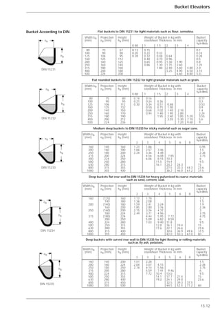 15.12
Bucket Elevators
Bucket According to DIN Flat buckets to DIN 15231 for light materials such as flour, semolina.
Width bB Projection Height Weight of Bucket in kg with Bucket
(mm) eB (mm) hB (mm) steelsheet Thickness in mm capacity
vB in litres
0.88 1 1.5 2 3 4
80 75 67 0.13 0.15 0.1
100 90 80 0.20 0.22 0.33 0.16
125 106 95 0.28 0.32 0.48 0.64 0.28
160 125 112 0.48 0.70 0.96 0.5
200 140 125 0.65 0.95 1.30 1.90 0.8
250 160 140 0.86 1.30 1.75 2.60 1.25
315 180 160 1.80 2.40 3.60 4.80 2.0
400 200 180 3.25 4.90 6.50 3.15
500 224 200 6.60 8.80 5.0--
Flat rounded buckets to DIN 15232 for light granular materials such as grain.
Width bB Projection Height Weight of Bucket in kg with Bucket
(mm) eB (mm) hB (mm) steelsheet Thickness in mm capacity
vB in litres
0.88 1 1.5 2 3 4
80 75 80 0.14 0.16 0.17
100 90 95 0.21 0.24 0.36 0.3
125 106 112 0.30 0.34 0.51 0.68 0.53
160 125 132 0.50 0.75 1.00 0.9
200 140 150 0.68 1.02 1.40 2.10 1.4
250 160 170 0.94 1.40 1.90 2.80 2.24
315 180 190 1.95 2.60 3.85 5.20 3.55
400 200 212 3.55 5.30 7.10 5.6
500 224 236 7.20 9.60 9
Medium deep buckets to DIN 15233 for sticky material such as sugar cane.
Width bB Projection Height Weight of Bucket in kg with Bucket
(mm) eB (mm) hB (mm) steelsheet Thickness in mm capacity
vB in litres
2 3 4 5 6 8
160 140 160 1.23 1.86 0.95
200 160 180 1.66 2.57 3.46 1.5
250 180 200 2.24 3.36 4.48 2.36
315 200 224 4.56 6.08 7.85 3.75
400 224 250 6.06 8.15 10.3 6
500 250 280 11.5 14.4 9.5
630 280 315 16.1 20.2 24.3 15
800 315 355 27.5 33.3 44.3 23.6
1000 355 400 38.2 46.0 61.2 37.5
Deep buckets with curved rear wall to DIN 15235 for light flowing or rolling materials
such as fly ash, potatoes.
Width bB Projection Height Weight of Bucket in kg with Bucket
(mm) eB (mm) hB (mm) steelsheet Thickness in mm capacity
vB in litres
2 3 4 5 6 8
160 140 200 1.51 2.28 1.5
200 160 224 2.04 3.07 4.15 2.36
250 180 250 2.74 4.14 5.56 3.75
315 200 280 5.59 7.41 9.46 6
400 224 315 7.72 10.4 13.0 9.5
500 250 355 14.1 17.7 21.4 15
630 280 400 19.2 24.1 29.0 23.6
800 315 450 32.5 39.3 37.5
1000 355 500 44.5 53.5 71.2 60
Deep buckets flat rear wall to DIN 15234 for heavy pulverized to coarse materials
such as sand, cement, coal.
Width bB Projection Height Weight of Bucket in kg with Bucket
(mm) eB (mm) hB (mm) steelsheet Thickness in mm capacity
vB in litres
2 3 4 5 6 8
160 (125) 160 1.17 1.78 1.2
140 180 1.38 2.08 1.5
200 (140) 180 1.59 2.41 3.24 1.9
160 200 1.85 2.80 3.76 2.36
250 (160) 200 2.15 3.26 4.37 3
180 224 2.49 3.77 4.96 3.75
315 (180) 224 4.44 5.95 7.72 4.75
200 250 5.09 6.82 8.59 6
400 224 280 7.03 9.40 11.8 9.5
500 250 315 12.8 16.1 19.4 15
630 280 355 17.6 22.1 26.6 23.6
800 315 400 30.6 36.9 49.6 37.5
1000 355 450 42.0 50.3 67.0 60
hB
eB
DIN 15231
hB
eB
DIN 15232
hB
eB
DIN 15233
hB
eB
DIN 15234
hB
eB
DIN 15235
eB
hB
DIN 15231
eB
hB
DIN 15232
eB
hB
DIN 15233
eB
hB
DIN 15234
eB
hB
DIN 15235
 
